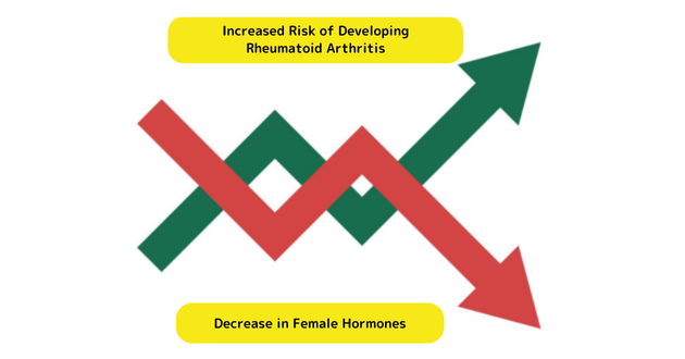 increased-risk-of-developing-rheumatoid-arthritis.png